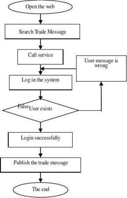 基于B2B架構(gòu)Web服務(wù)技術(shù)的網(wǎng)上購(gòu)物系統(tǒng)(IJEME-V2-N12-4)